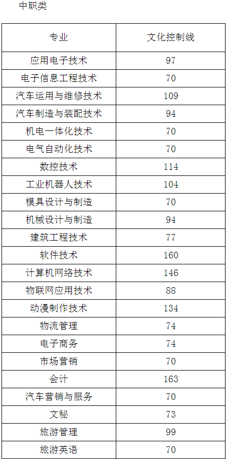 2021年四川职业技术学院单招考试文化控制分数线