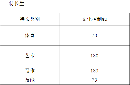 2021年四川职业技术学院单招考试文化控制分数线