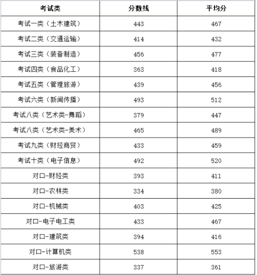 2021年邯郸职业技术学院单招各考试类录取分数线
