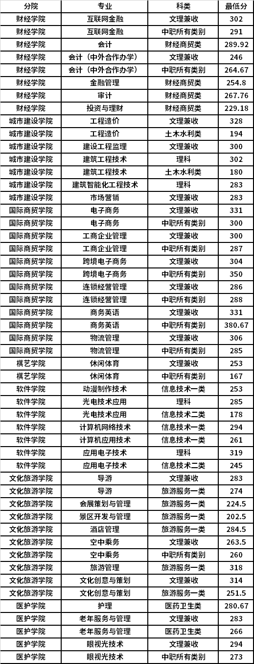 2021年成都职业技术学院单招录取分数线