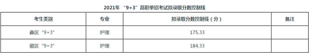 2021年四川卫生康复职业学院“9+3”高职单招考试各类别拟录取分数控制线