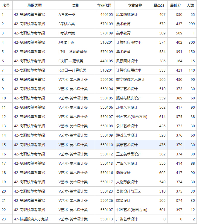 2021年河北工艺美术职业学院单招分数线