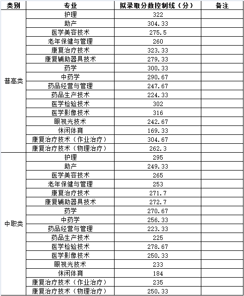 2021年四川卫生康复职业学院单独招生考试各类别、各专业拟录取分数控制线