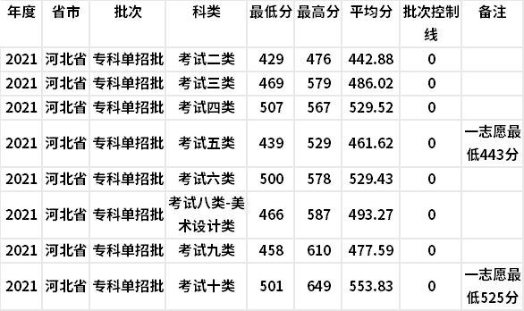 2021年石家庄信息工程职业学院单招分数线
