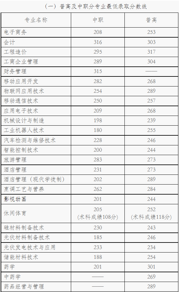 2021年乐山职业技术学院高职单招录取控制线