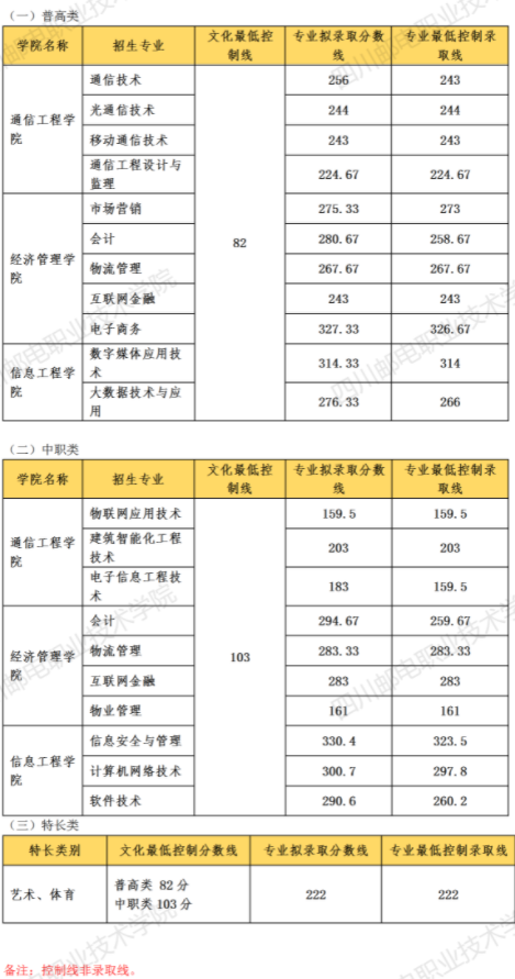 2021年四川邮电职业技术学院单独招生控制线