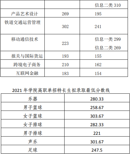 2021年成都工业职业技术学院单招录取分数线