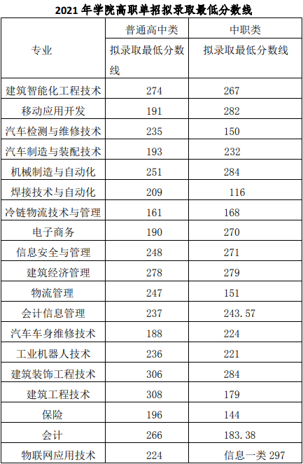 2021年成都工业职业技术学院单招录取分数线