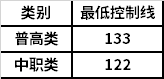 2021年电子科技大学成都学院高职单独招生各类别最低控制线