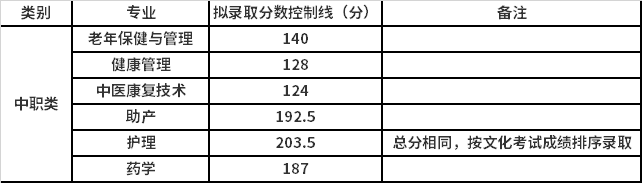 2021年内江卫生与健康职业学院高职单招考试各专业拟录取分数控制线