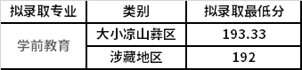 2021年西昌民族幼儿师范高等专科学校“9+3”毕业生高职单招拟录取分数线