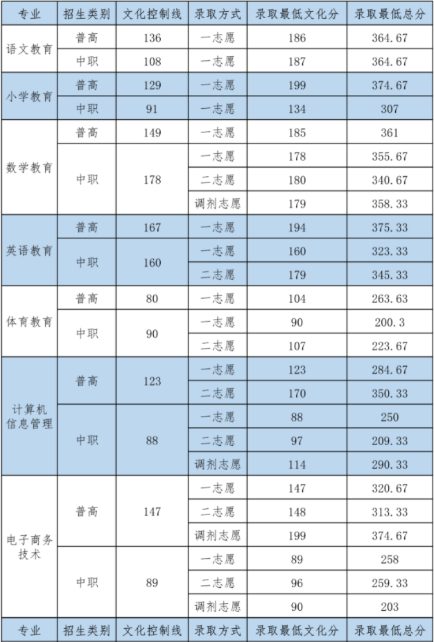 2021年四川幼儿师范高等专科学校高职单招最低录取控制分数线