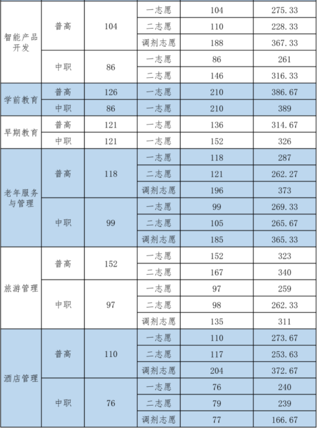 2021年四川幼儿师范高等专科学校高职单招最低录取控制分数线