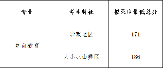 2021年四川幼儿师范高等专科学校“9+3”高职单招最低录取控制分数线