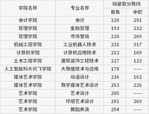 2021年四川大学锦江学院单独招生拟录取分数线