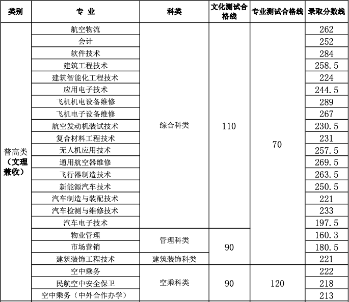2021年成都航空职业技术学院单独招生录取分数线