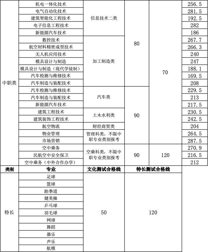 2021年成都航空职业技术学院单独招生录取分数线