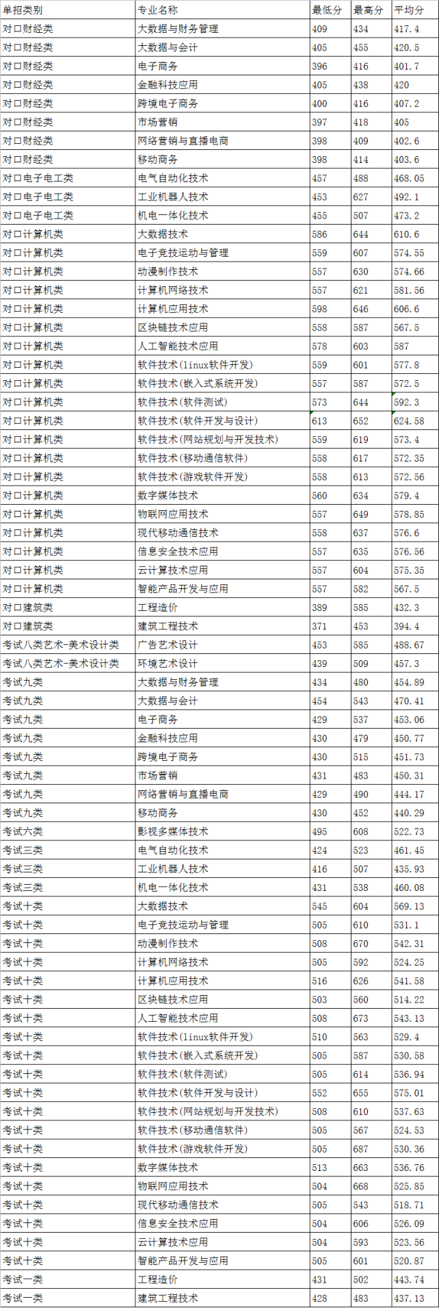 2021年河北软件职业技术学院单招各专业录取分数线