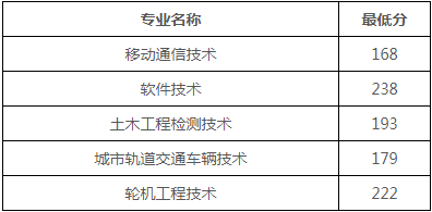 2021年四川交通职业技术学院单独招生录取分数线