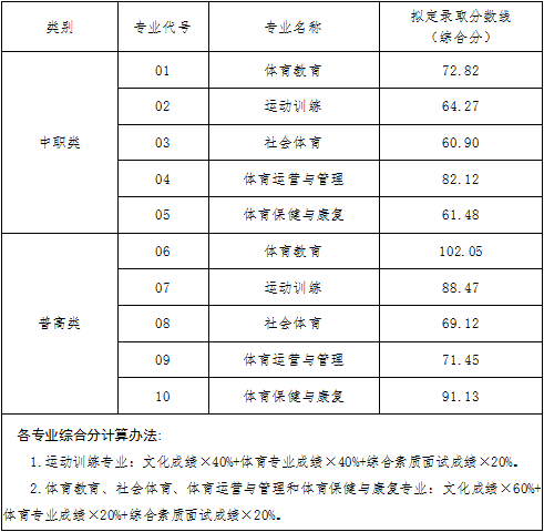 2021年四川体育职业学院高职单招各专业拟定录取分数线