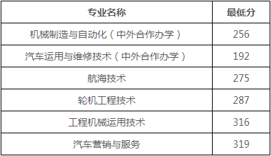 2021年四川交通职业技术学院单独招生录取分数线