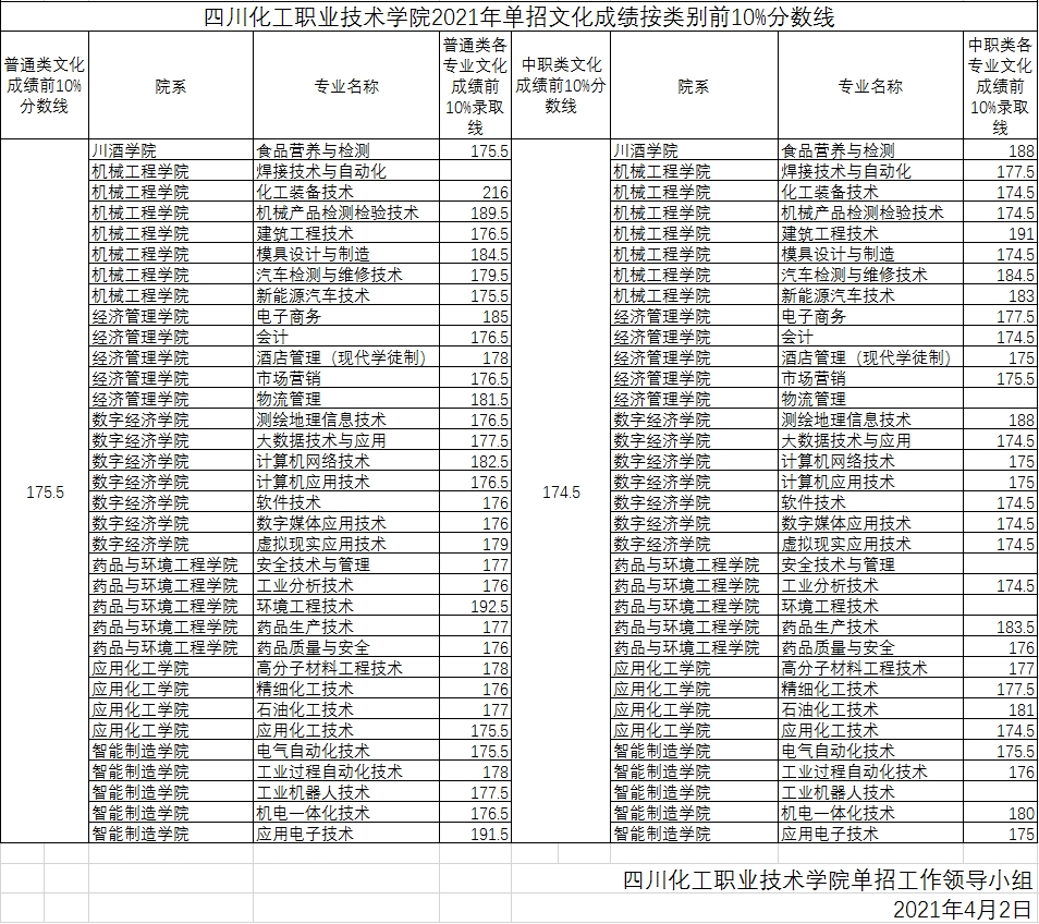 2021年四川化工职业技术学院单招各专业及文化成绩录取控制分数线
