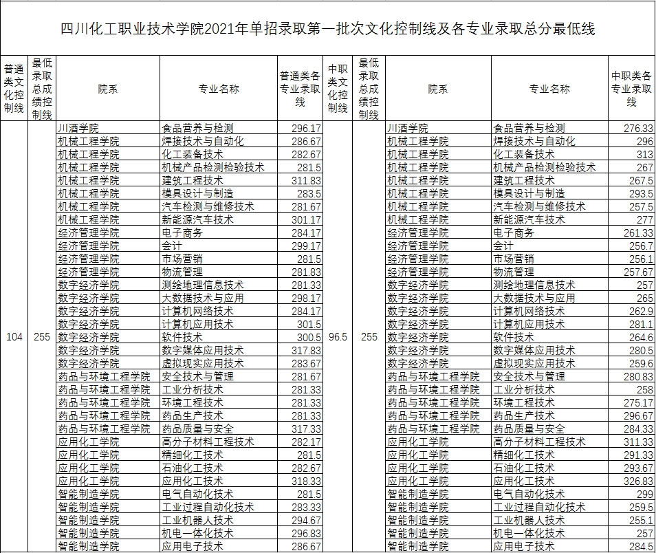 2021年四川化工职业技术学院单招各专业及文化成绩录取控制分数线