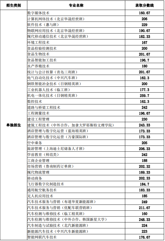 2021年日照职业技术学院单招、综招录取分数线