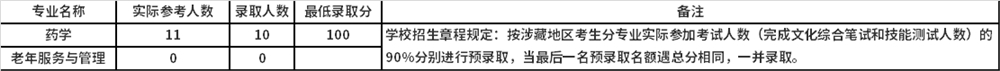 涉藏地区“9+3”考生录取人数和最低录取分数线