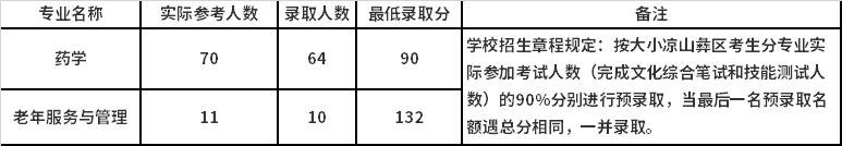 大小凉山彝区“9+3”考生录取人数和最低录取分数线