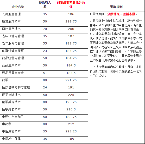 2021年四川中医药高等专科学校高职单招预录取分数线