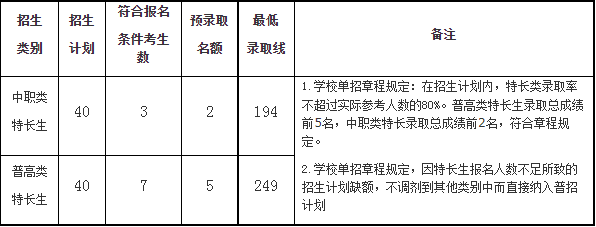 2021年四川中医药高等专科学校高职单招预录取分数线