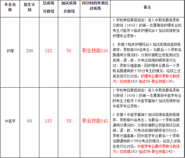 2021年四川中医药高等专科学校高职单招预录取分数线