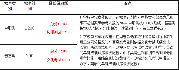 2021年四川中医药高等专科学校高职单招预录取分数线