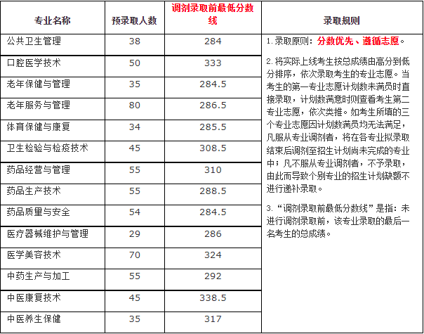 2021年四川中医药高等专科学校高职单招预录取分数线