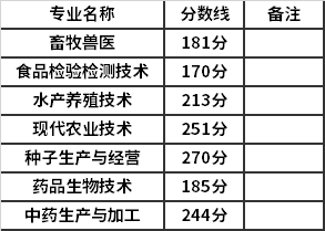 2021年湖北生物科技职业学院单招考试拟录取分数线