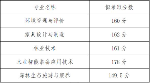 2021年湖北生态工程职业技术学院高职单招拟录取分数线