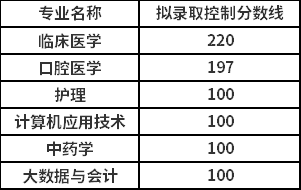 2021年山东现代学院单招和综招录取控制分数线