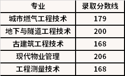 2021年湖北城市建设职业技术学院高职单招录取分数线