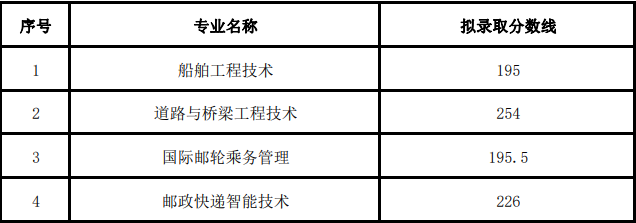 2021年武汉交通职业学院高职单招拟录取分数线