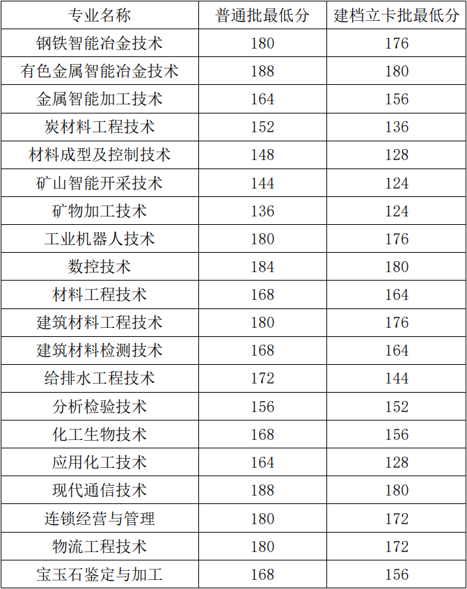2021年昆明冶金高等专科学校单独招生普高生职业适应性测试各专业分数线