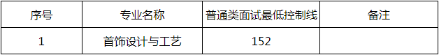 2021年云南国土资源职业学院单独考试招生职业适应性测试递补面试最低控制分数线