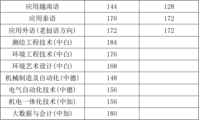 2021年昆明冶金高等专科学校单独招生普高生职业适应性测试各专业分数线