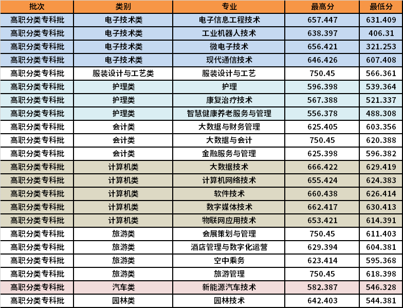 2021年重庆城市管理职业学院高职分类考试对口专科批招生录取分数线