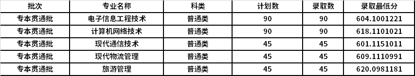 2021年重庆城市管理职业学院高职分类专本贯通批招生录取分数线