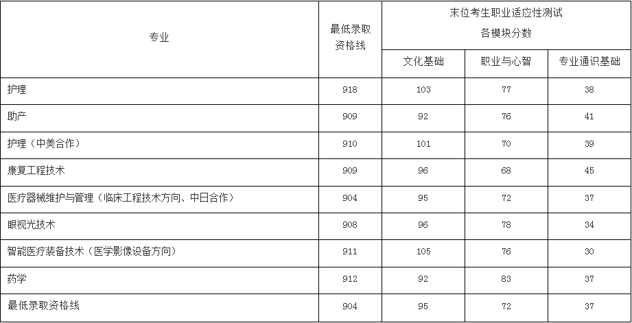 2021年上海健康医学院自主招生录取分数线