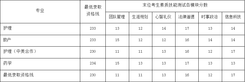 2021年上海健康医学院自主招生录取分数线