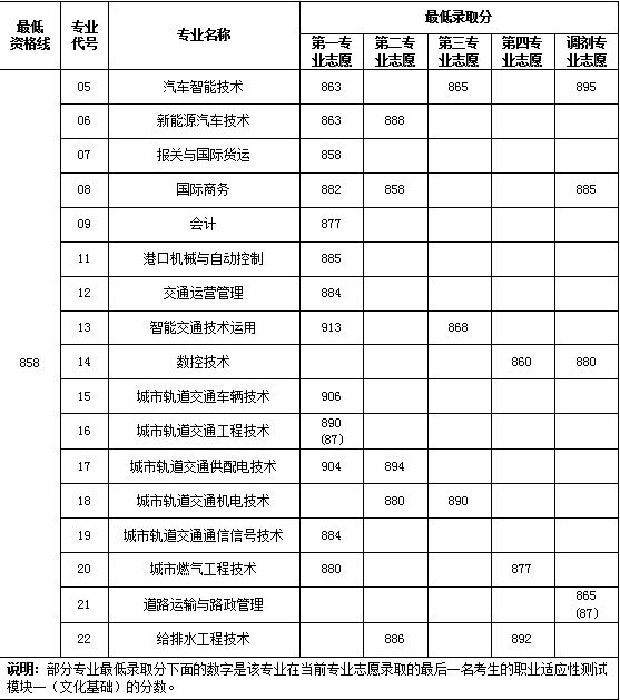 2021年上海交通职业技术学院依法自主招生分数线