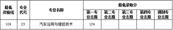 2021年上海交通职业技术学院依法自主招生分数线
