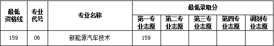 2021年上海交通职业技术学院依法自主招生分数线